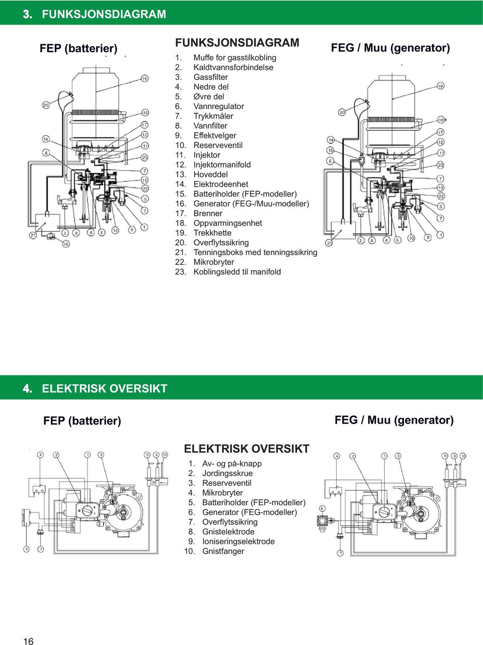 Oppvarmingsenhet 19. Trekkhette 20. Overflytssikring 21. Tenningsboks med tenningssikring 22. Mikrobryter 23. Koblingsledd til manifold FEG (generator) FEG / Muu (generator) 4.