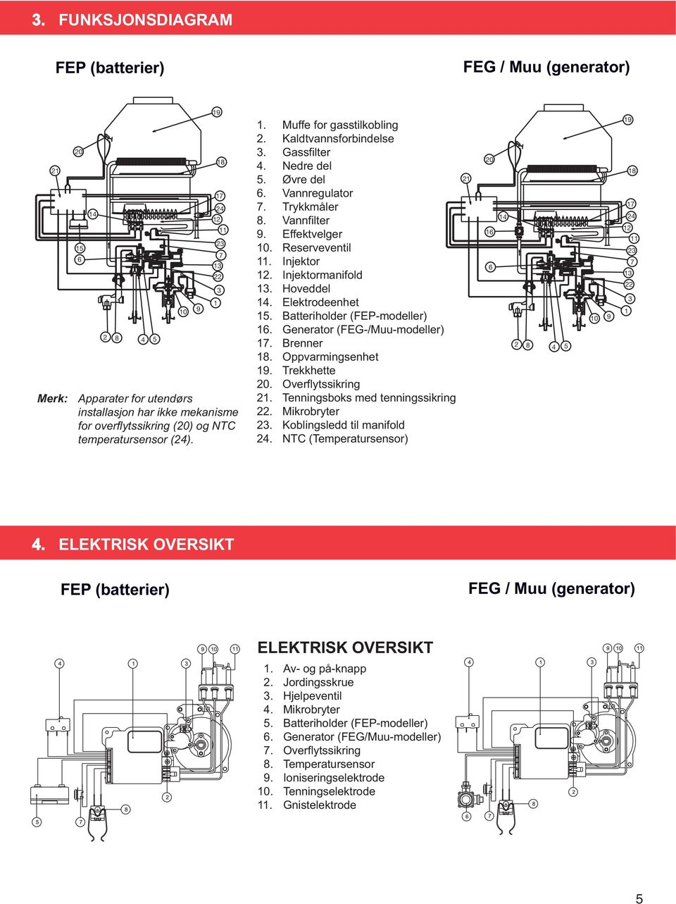 Reserveventil 11. Injektor 12. Injektormanifold 13. Hoveddel 14. Elektrodeenhet 15. Batteriholder (FEP-modeller) 16. Generator (FEG-/Muu-modeller) 17. Brenner 18. Oppvarmingsenhet 19. Trekkhette 20.