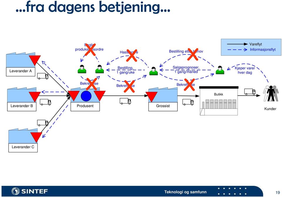 Salgsprognoser, 1 gang/måned Kjøper varer hver dag X Bekreftelse X