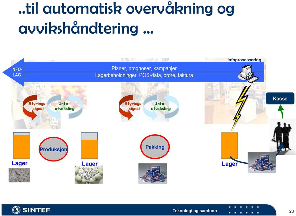 Infoutveksling Styringssignal