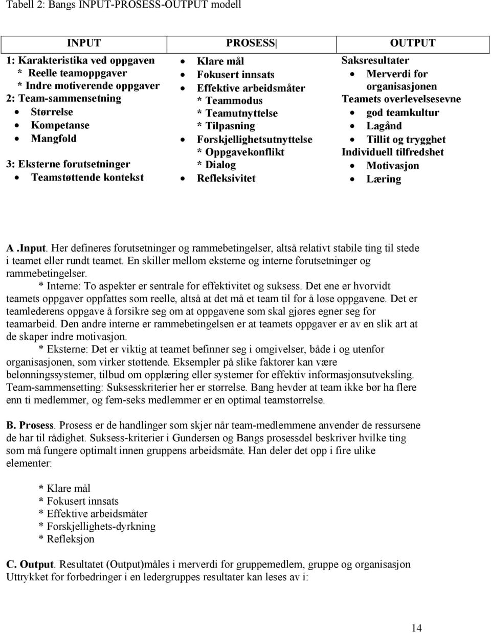 Refleksivitet Saksresultater Merverdi for organisasjonen Teamets overlevelsesevne god teamkultur Lagånd Tillit og trygghet Individuell tilfredshet Motivasjon Læring A.Input.