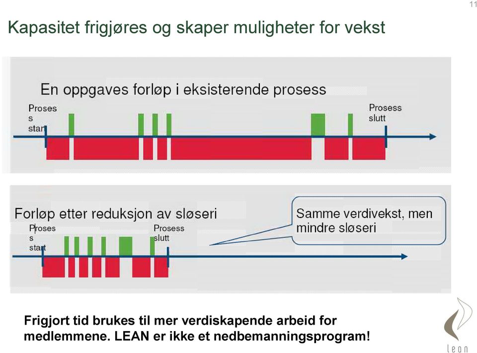 brukes til mer verdiskapende arbeid