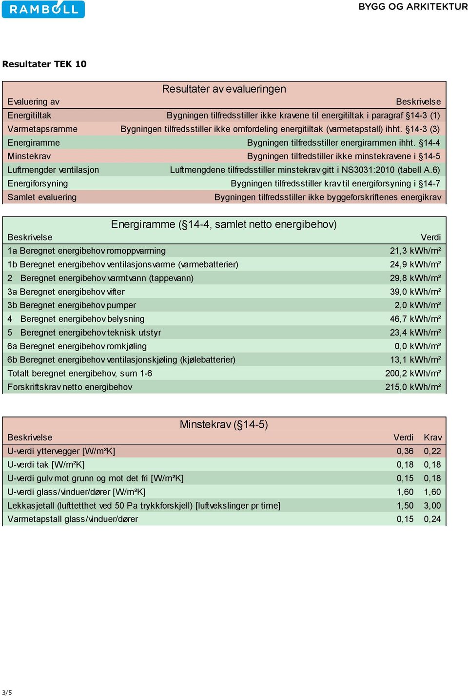 14-4 Minstekrav Bygningen tilfredstiller ikke minstekravene i 14-5 Luftmengder ventilasjon Luftmengdene tilfredsstiller minstekrav gitt i NS3031:2010 (tabell A.