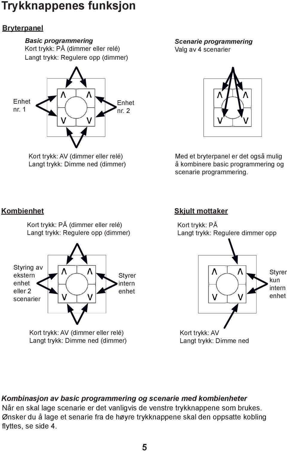 Kombienhet Kort trykk: PÅ (dimmer eller relé) Langt trykk: Regulere opp (dimmer) Skjult mottaker Kort trykk: PÅ Langt trykk: Regulere dimmer opp Styring av ekstern enhet eller scenarier Styrer intern