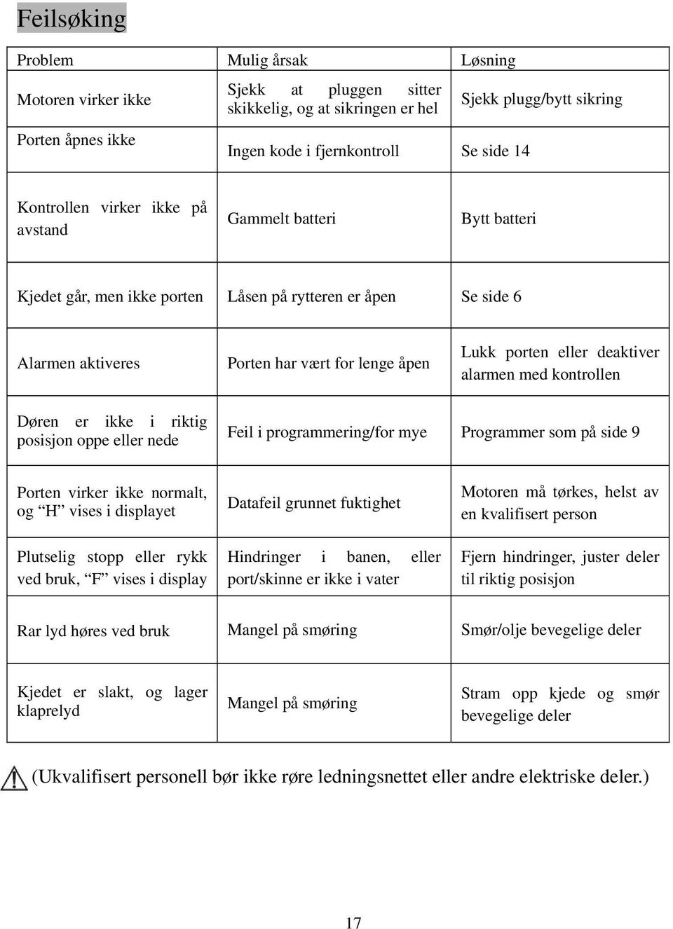 deaktiver alarmen med kontrollen Døren er ikke i riktig posisjon oppe eller nede Feil i programmering/for mye Programmer som på side 9 Porten virker ikke normalt, og H vises i displayet Plutselig