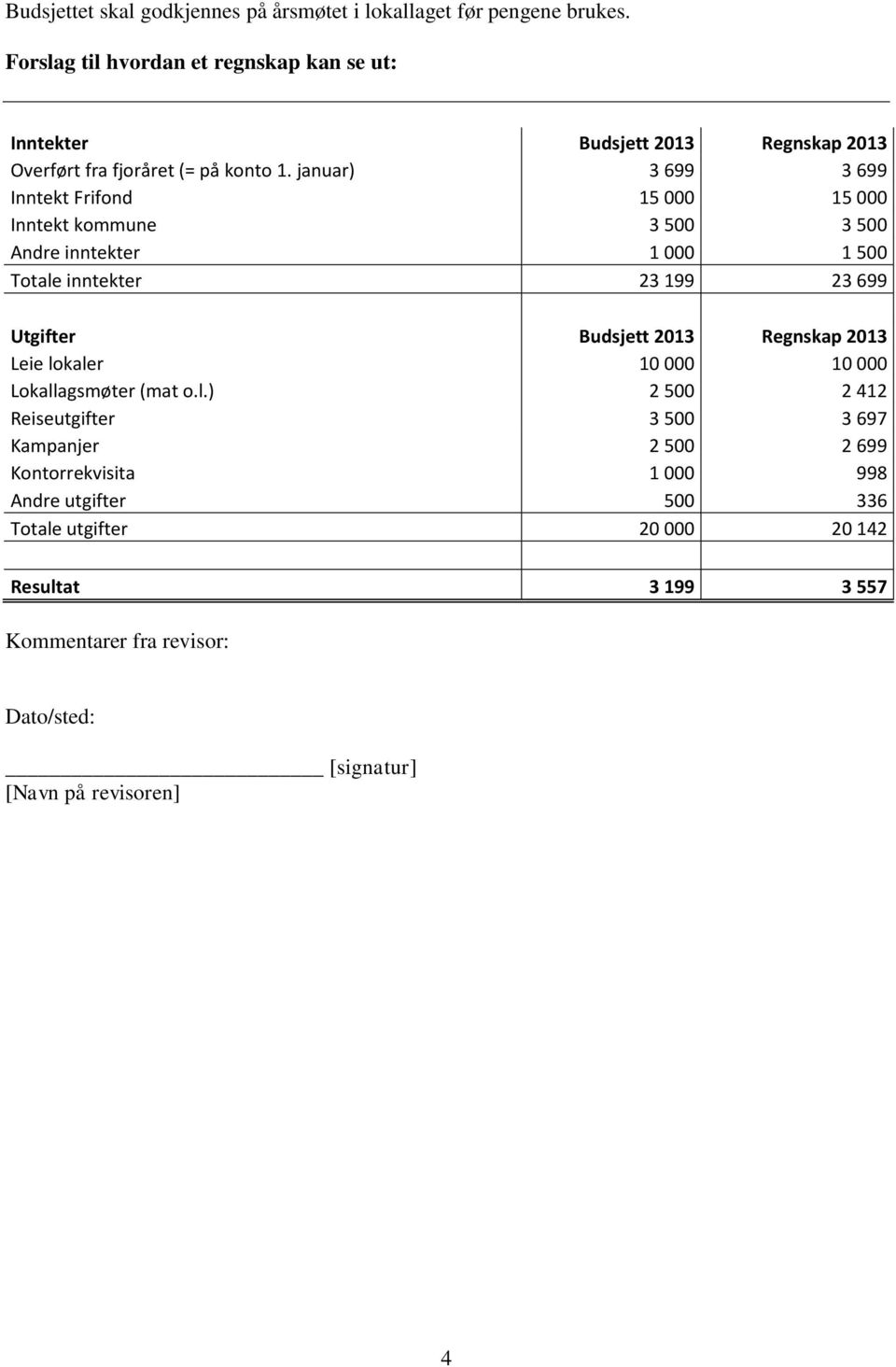 januar) 3 699 3 699 Inntekt Frifond 15 000 15 000 Inntekt kommune 3 500 3 500 Andre inntekter 1 000 1 500 Totale inntekter 23 199 23 699 Utgifter Budsjett 2013