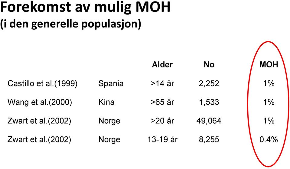 (1999) Spania >14 år 2,252 1% Wang et al.