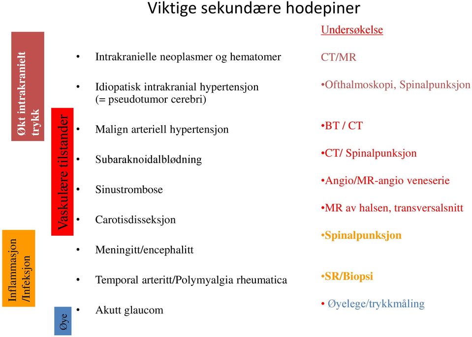 Ofthalmoskopi, Spinalpunksjon BT / CT Subaraknoidalblødning Sinustrombose Carotisdisseksjon Meningitt/encephalitt CT/ Spinalpunksjon