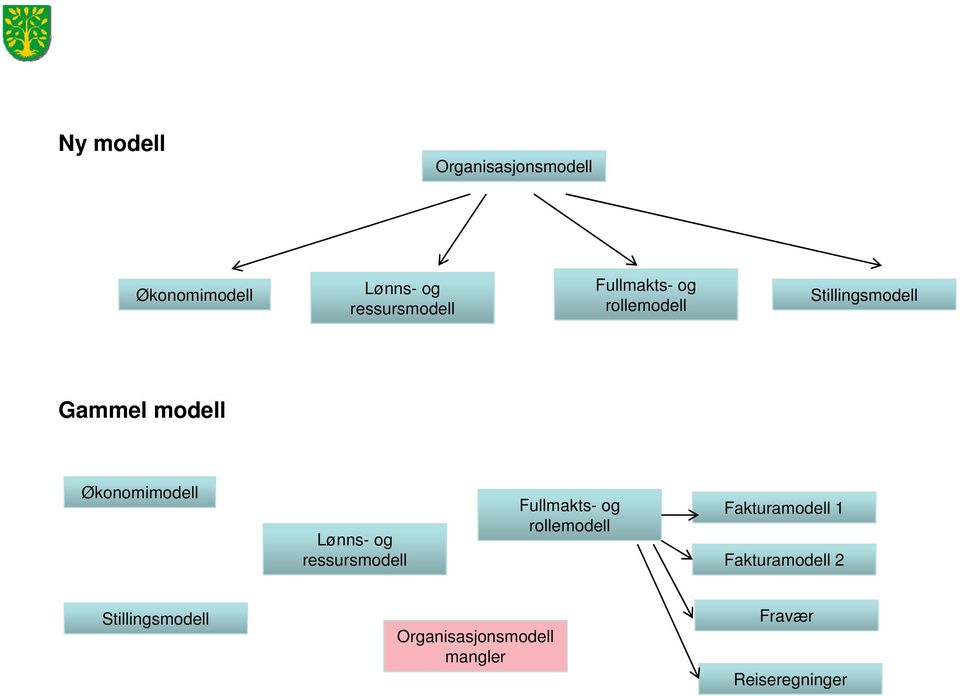Lønns- og ressursmodell Fullmakts- og rollemodell Fakturamodell 1