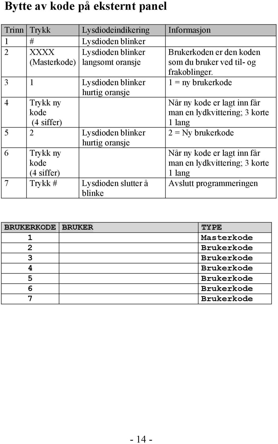 3 1 Lysdioden blinker 1 = ny brukerkode hurtig oransje 4 Trykk ny kode (4 siffer) 5 2 Lysdioden blinker hurtig oransje 6 Trykk ny kode (4 siffer) 7 Trykk # Lysdioden