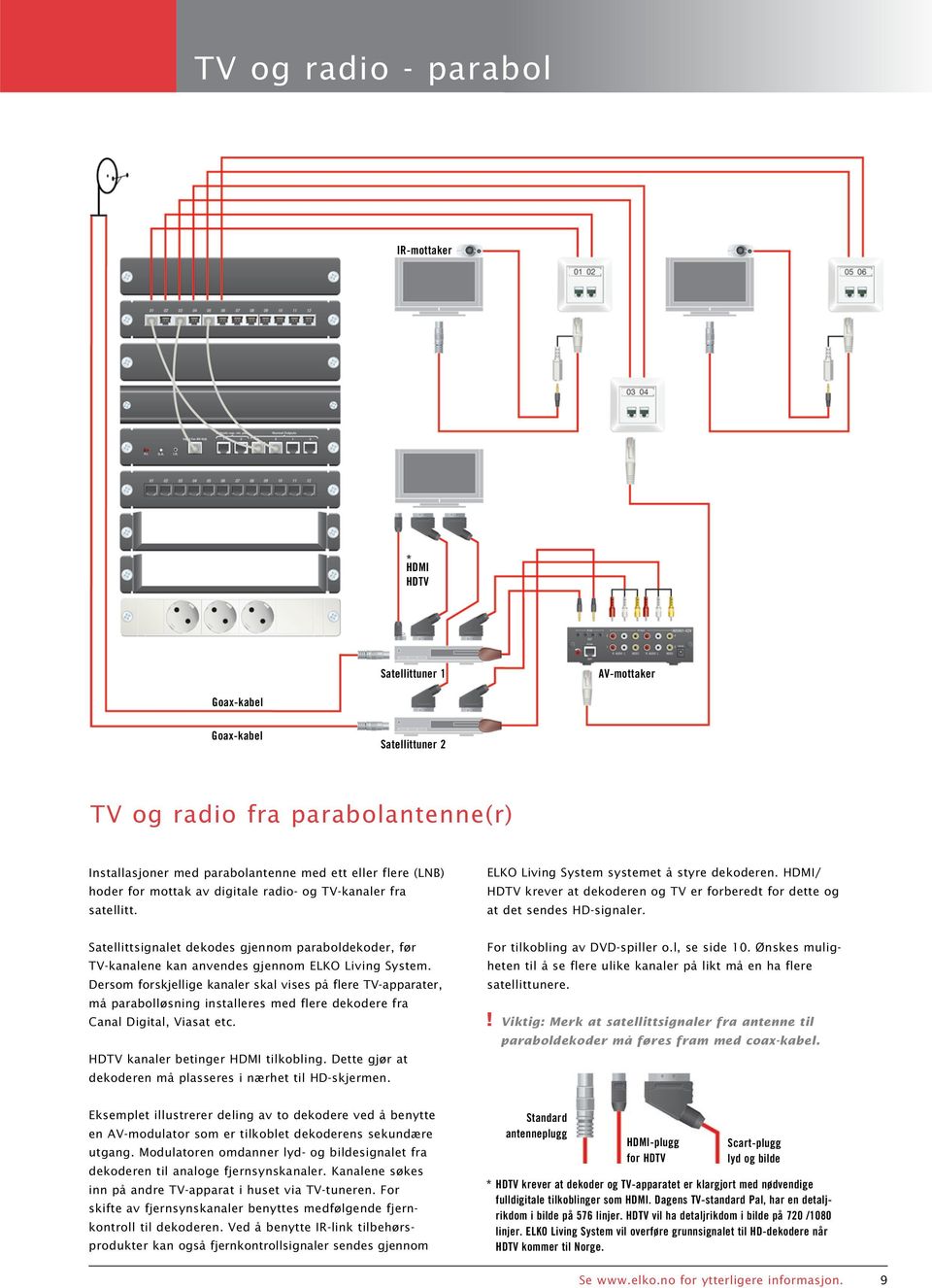 HDMI/ HDTV krever at dekoderen og TV er forberedt for dette og at det sendes HD-signaler. Satellittsignalet dekodes gjennom paraboldekoder, før TV-kanalene kan anvendes gjennom ELKO Living System.