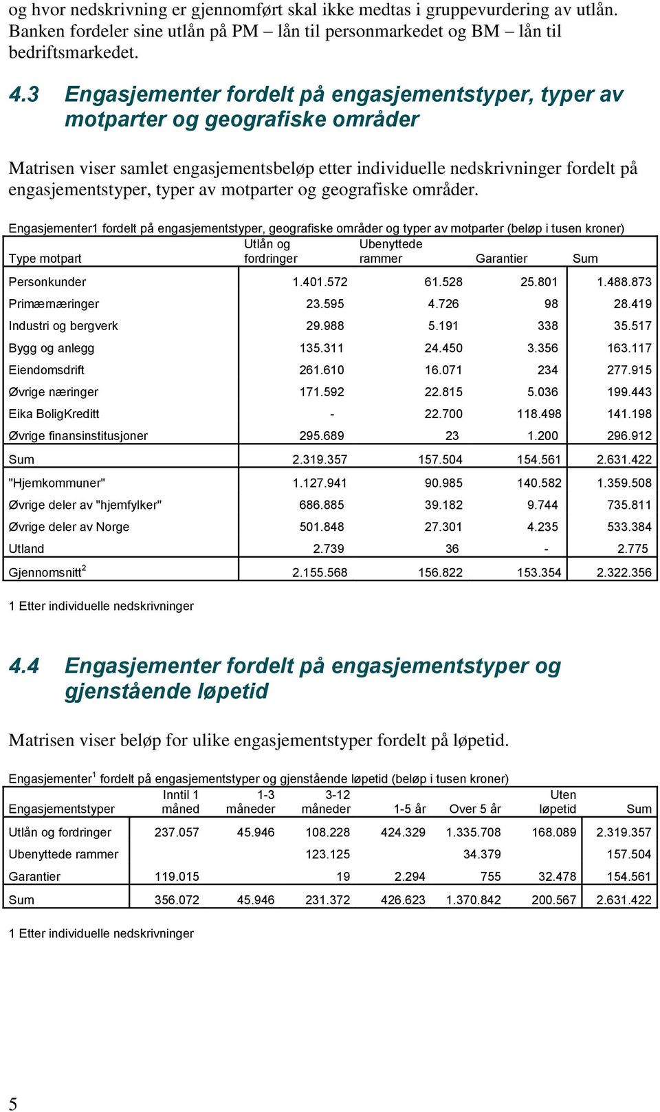 av motparter og geografiske områder.