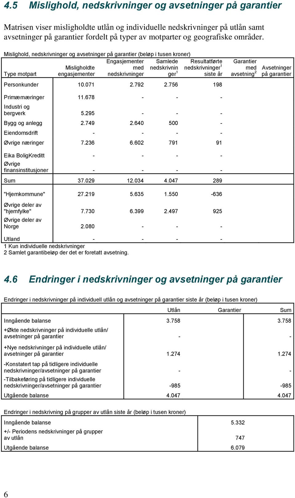 Mislighold, nedskrivninger og avsetninger på garantier (beløp i tusen kroner) Type motpart Misligholdte engasjementer Engasjementer med nedskrivninger Samlede nedskrivnin ger 1 Resultatførte