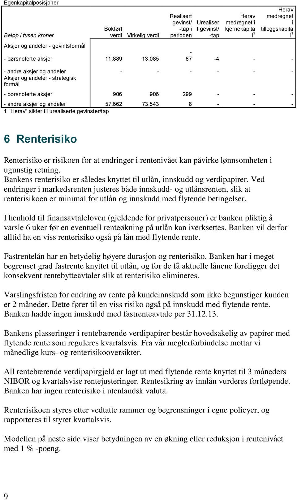 andeler - strategisk formål - børsnoterte aksjer 906 906 299 - - - - andre aksjer og andeler 57.662 73.