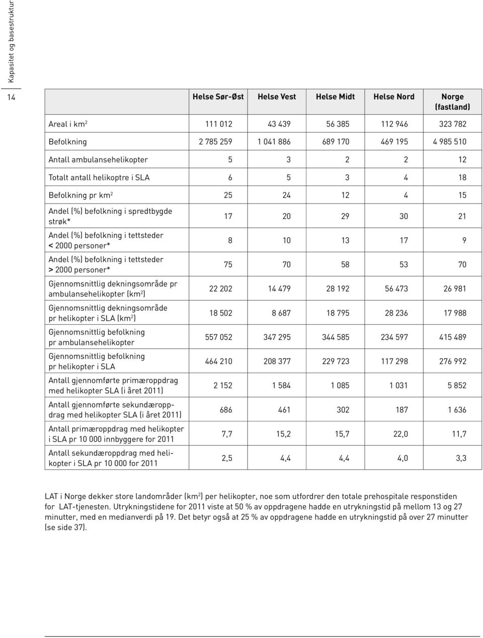 Andel (%) befolkning i tettsteder > 2000 personer* Gjennomsnittlig dekningsområde pr ambulansehelikopter (km 2 ) Gjennomsnittlig dekningsområde pr helikopter i SLA (km 2 ) Gjennomsnittlig befolkning