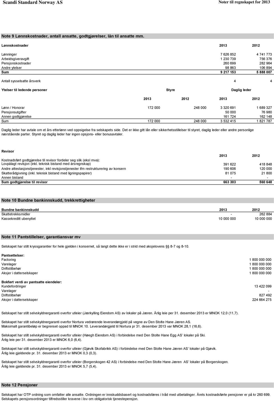 årsverk 4 4 Ytelser til ledende personer Styre Daglig leder 2013 2012 2013 2012 Lønn / Honorar 172 000 248 000 3 320 691 1 689 327 Pensjonsutgifter 50 000 76 980 Annen godtgjørelse 161 724 162 148