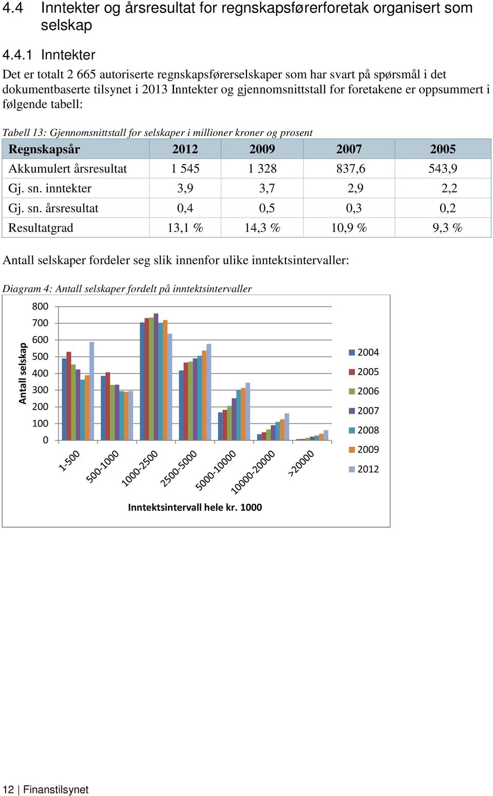 Akkumulert årsresultat 1 545 1 328 837,6 543,9 Gj. sn.