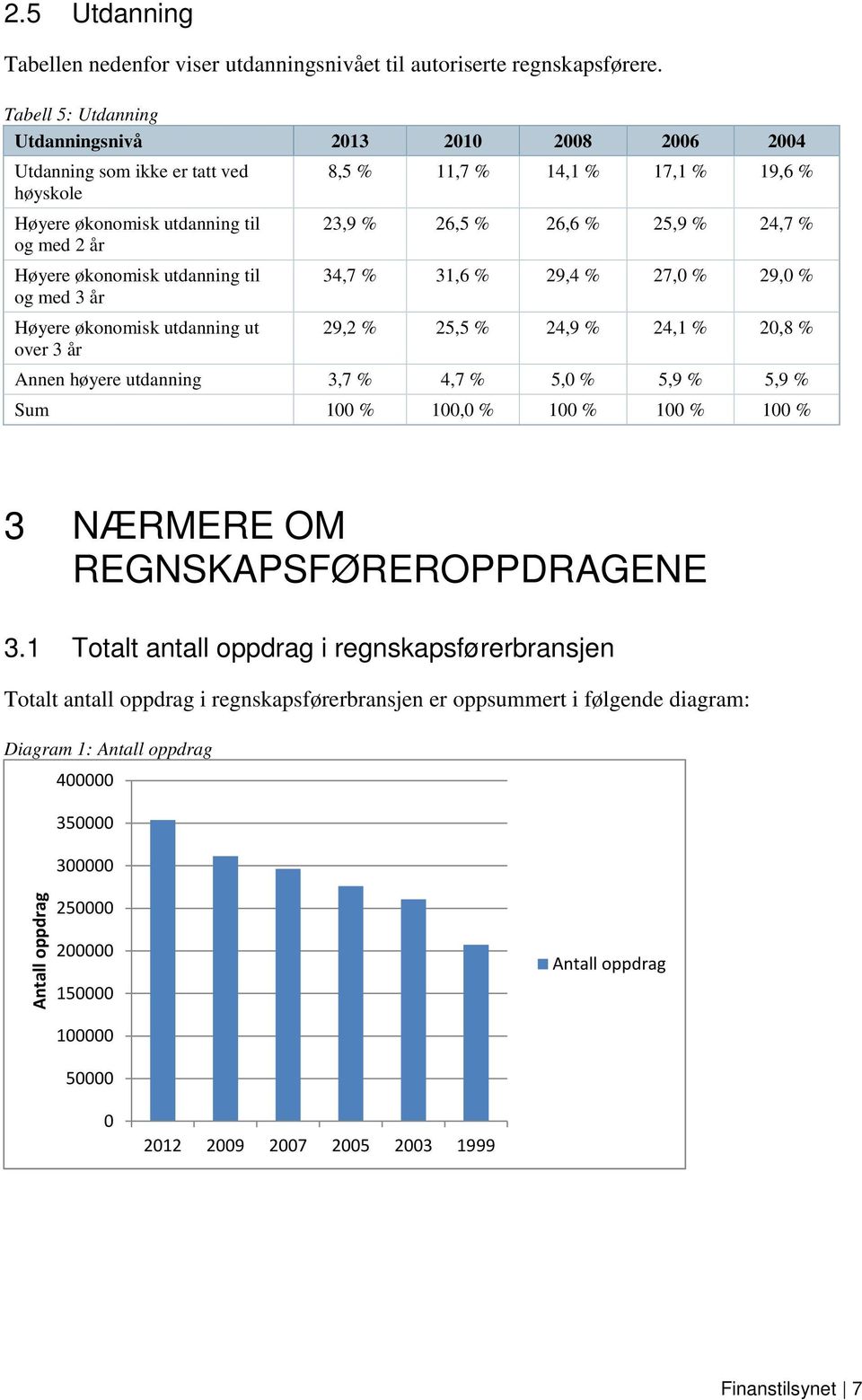 og med 2 år Høyere økonomisk utdanning til 34,7 % 31,6 % 29,4 % 27,0 % 29,0 % og med 3 år Høyere økonomisk utdanning ut 29,2 % 25,5 % 24,9 % 24,1 % 20,8 % over 3 år Annen høyere utdanning 3,7 % 4,7 %