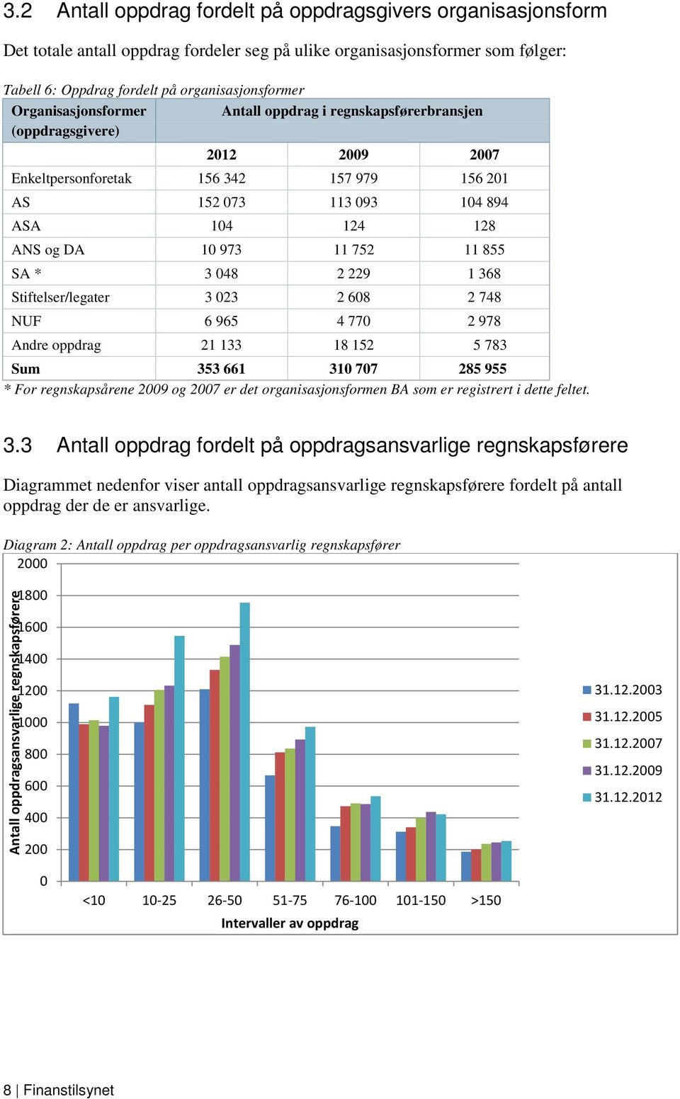 855 SA * 3 048 2 229 1 368 Stiftelser/legater 3 023 2 608 2 748 NUF 6 965 4 770 2 978 Andre oppdrag 21 133 18 152 5 783 Sum 353 661 310 707 285 955 * For regnskapsårene 2009 og 2007 er det