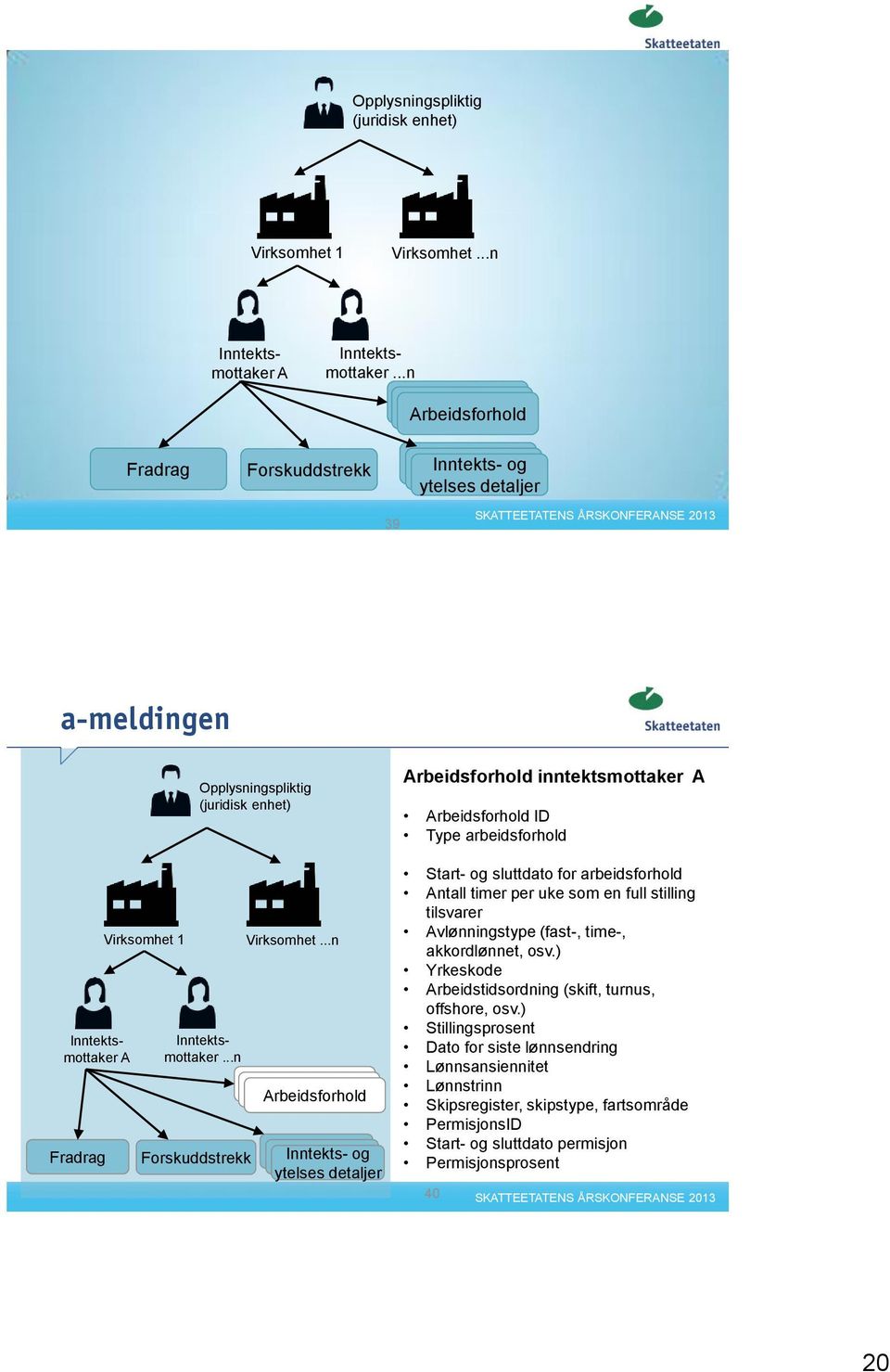 ..n A Arbeidsforhold Fradrag Forskuddstrekk Inntekts- og ytelses detaljer Arbeidsforhold inntektsmottaker A Arbeidsforhold ID Type arbeidsforhold Start- og sluttdato for arbeidsforhold Antall timer