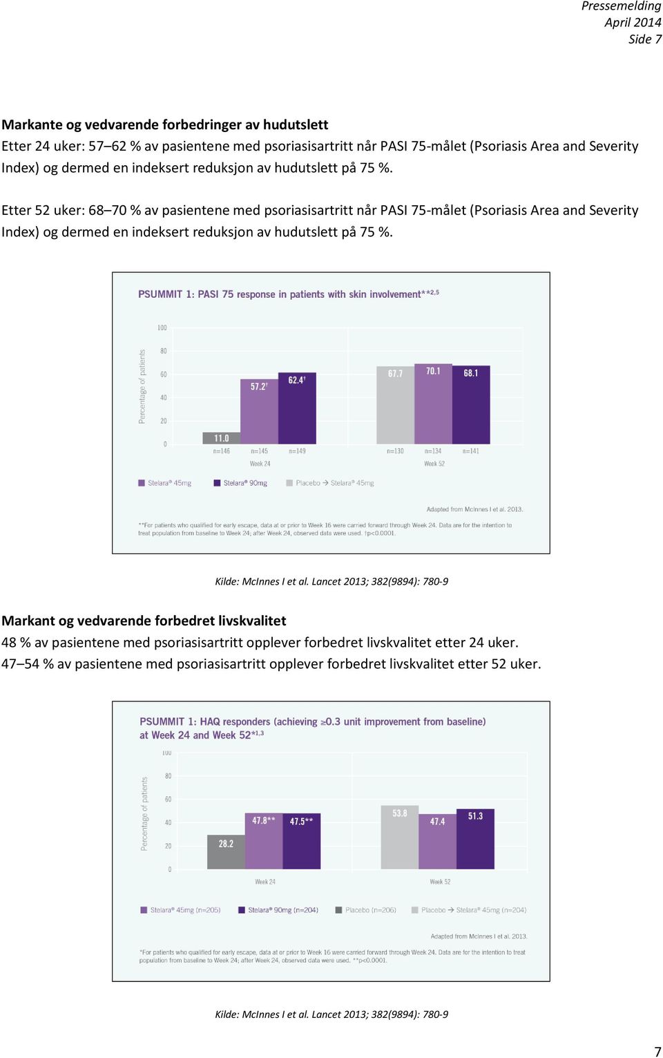 Etter 52 uker: 68 70 % av pasientene med psoriasisartritt når PASI 75-målet (Psoriasis Area and  Markant og vedvarende forbedret livskvalitet 48 % av