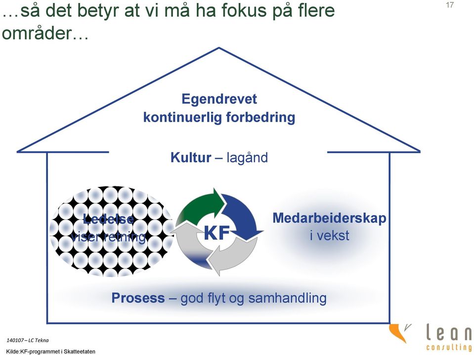 Ledelse viser retning KF Medarbeiderskap i vekst