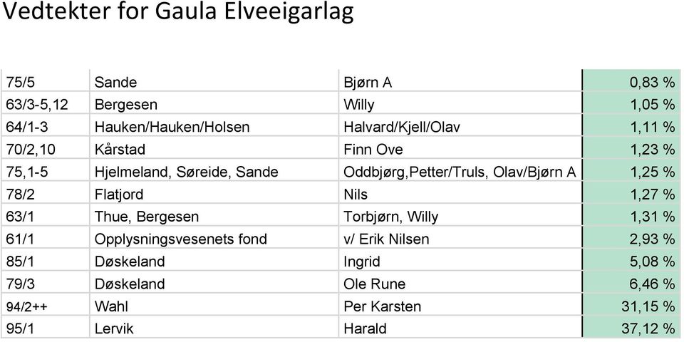 Flatjord Nils 1,27 % 63/1 Thue, Bergesen Torbjørn, Willy 1,31 % 61/1 Opplysningsvesenets fond v/ Erik Nilsen 2,93