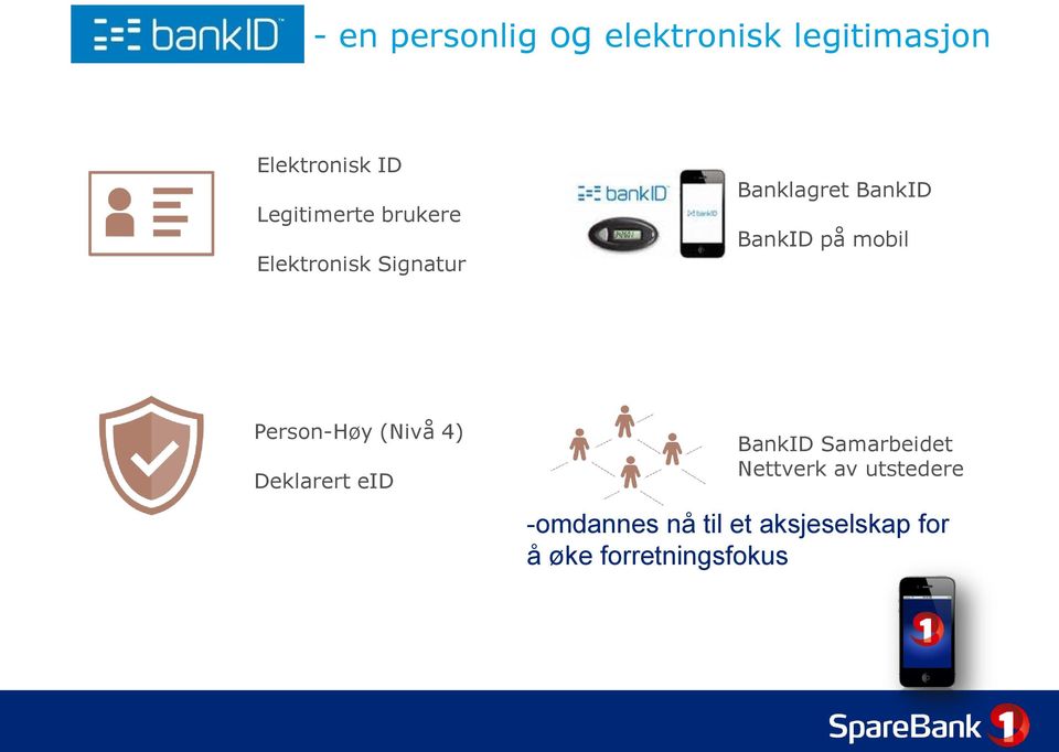 Legitimerte brukere Elektronisk Signatur Banklagret BankID BankID på