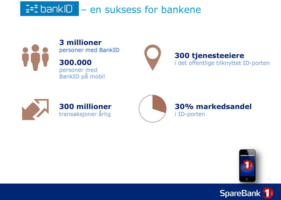 000 personer med BankID på mobil 300 tjenesteeiere i
