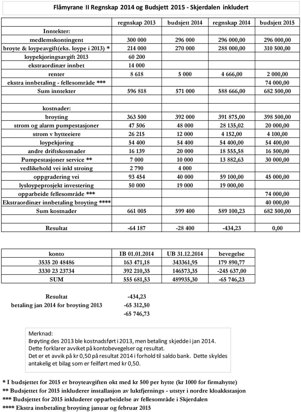 løype i 2013) * 214 000 270 000 288 000,00 310 500,00 løypekjøringsavgift 2013 60 200 ekstraordinær innbet 14 000 renter 8 618 5 000 4 666,00 2 000,00 ekstra innbetaling - fellesområde *** 74 000,00