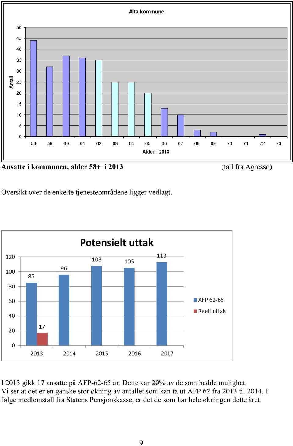 I 2013 gikk 17 ansatte på AFP-62-65 år. Dette var 20% av de som hadde mulighet.