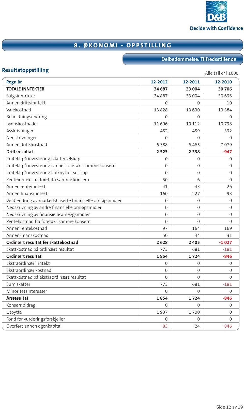 Lønnskostnader 11 696 10 112 10 798 Avskrivninger 452 459 392 Nedskrivninger 0 0 0 Annen driftskostnad 6 388 6 465 7 079 Driftsresultat 2 523 2 338-947 Inntekt på investering i datterselskap 0 0 0