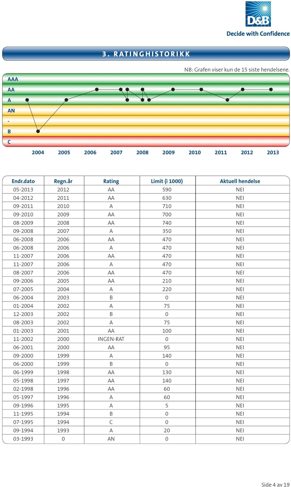 470 NEI 06-2008 2006 A 470 NEI 11-2007 2006 AA 470 NEI 11-2007 2006 A 470 NEI 08-2007 2006 AA 470 NEI 09-2006 2005 AA 210 NEI 07-2005 2004 A 220 NEI 06-2004 2003 B 0 NEI 01-2004 2002 A 75 NEI 12-2003