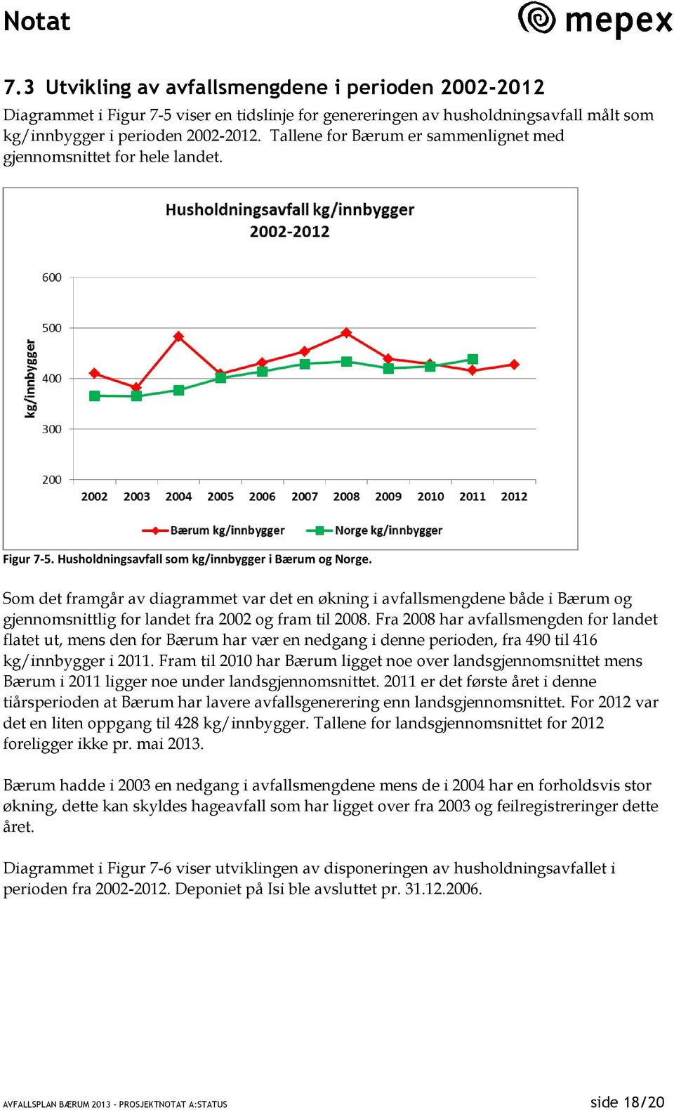 Som det framgår av diagrammet var det en økning i avfallsmengdene både i Bærum og gjennomsnittlig for landet fra 2002 og fram til 2008.