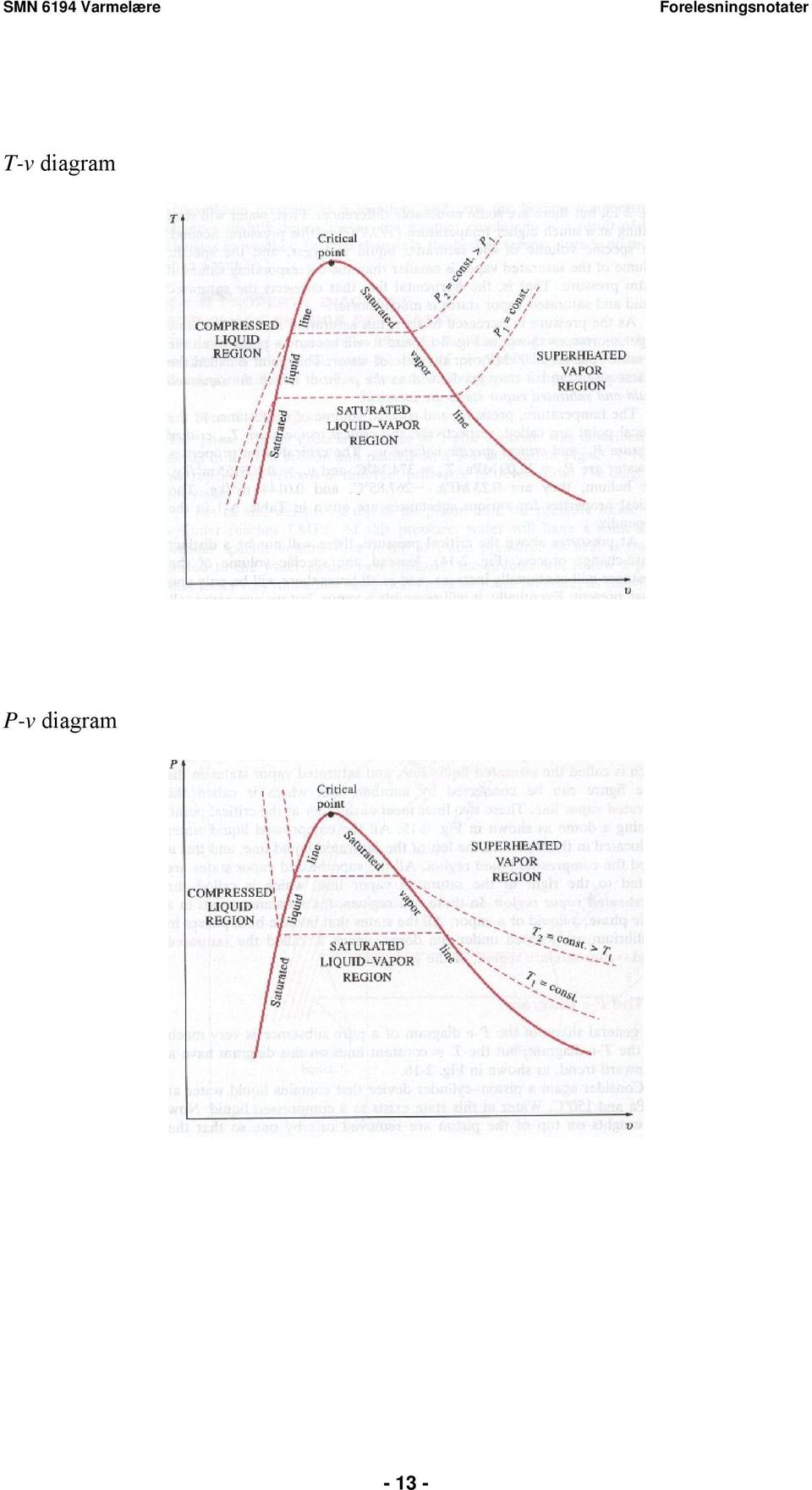 T-v diagram