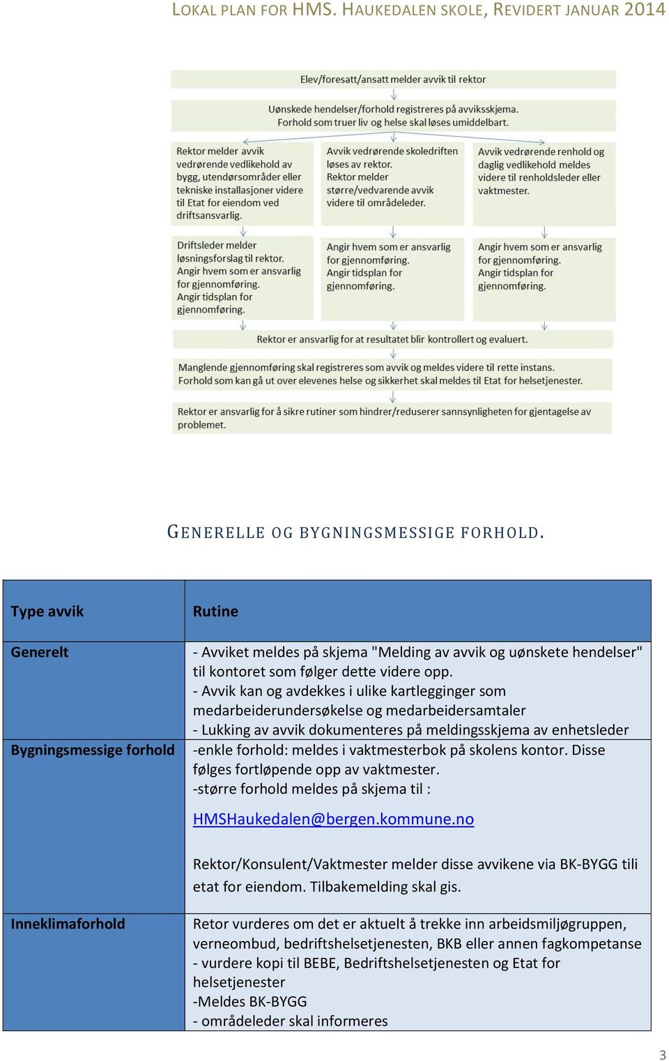 vaktmesterbok på skolens kontor. Disse følges fortløpende opp av vaktmester. -større forhold meldes på skjema til : HMSHaukedalen@bergen.kommune.