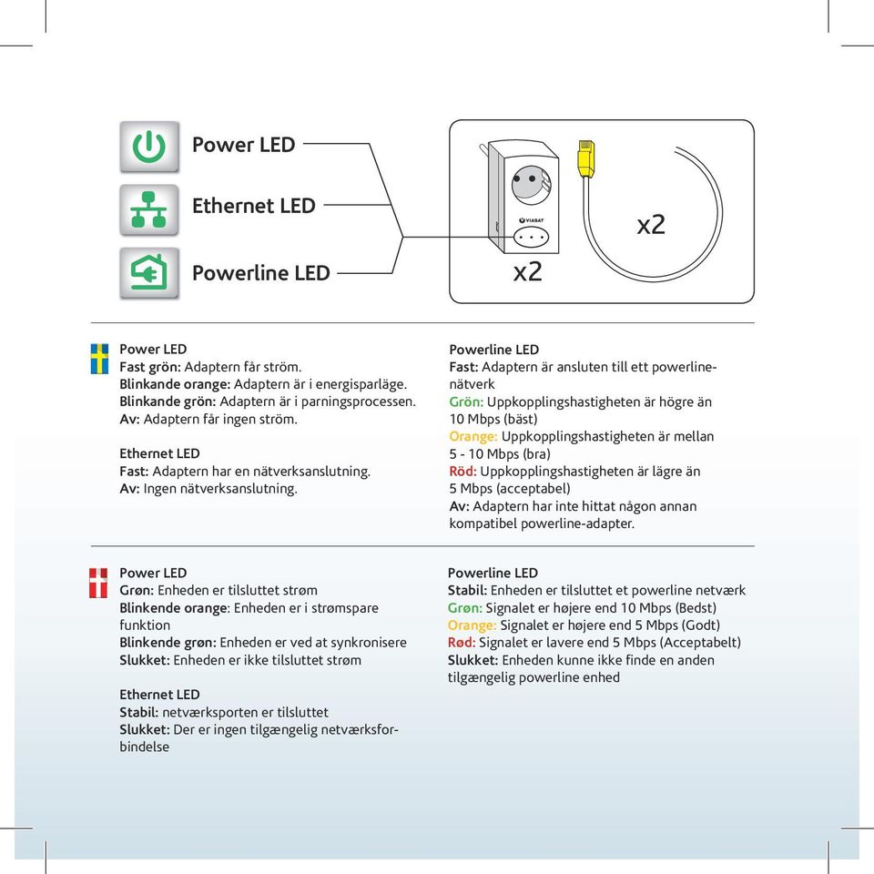 Powerline LED Fast: Adaptern är ansluten till ett powerlinenätverk Grön: Uppkopplingshastigheten är högre än 10 Mbps (bäst) Orange: Uppkopplingshastigheten är mellan 5-10 Mbps (bra) Röd: