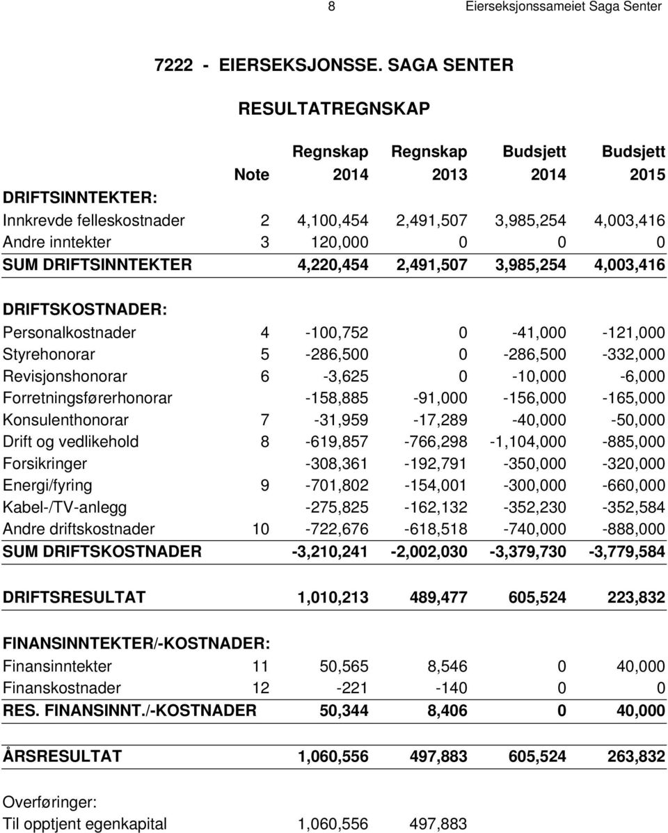 120,000 0 0 0 SUM DRIFTSINNTEKTER 4,220,454 2,491,507 3,985,254 4,003,416 DRIFTSKOSTNADER: Personalkostnader 4-100,752 0-41,000-121,000 Styrehonorar 5-286,500 0-286,500-332,000 Revisjonshonorar