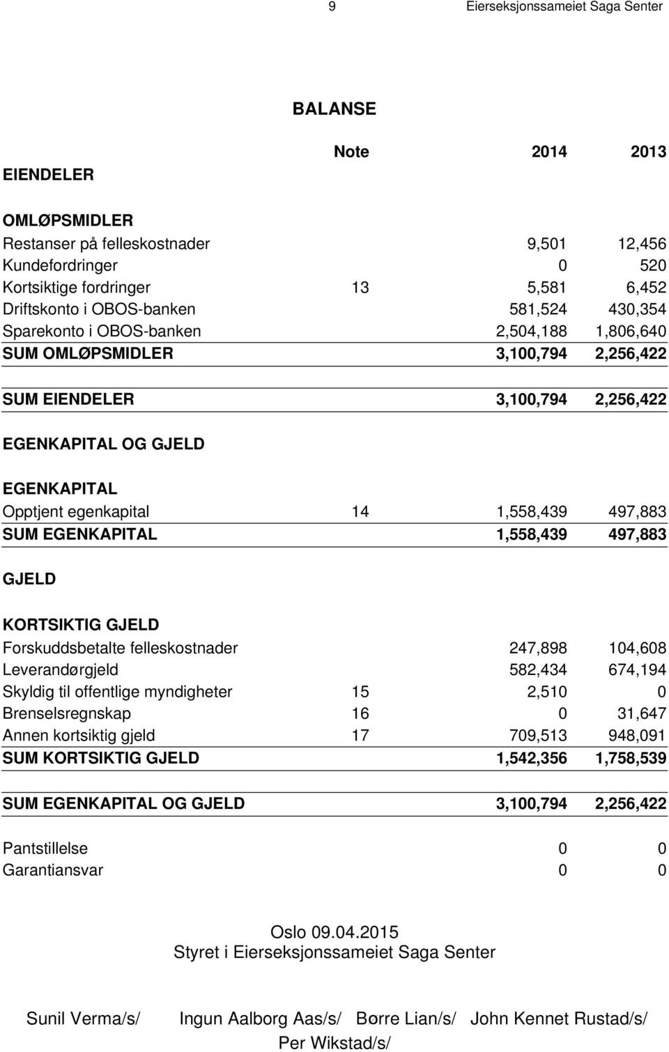 14 1,558,439 497,883 SUM EGENKAPITAL 1,558,439 497,883 GJELD KORTSIKTIG GJELD Forskuddsbetalte felleskostnader 247,898 104,608 Leverandørgjeld 582,434 674,194 Skyldig til offentlige myndigheter 15