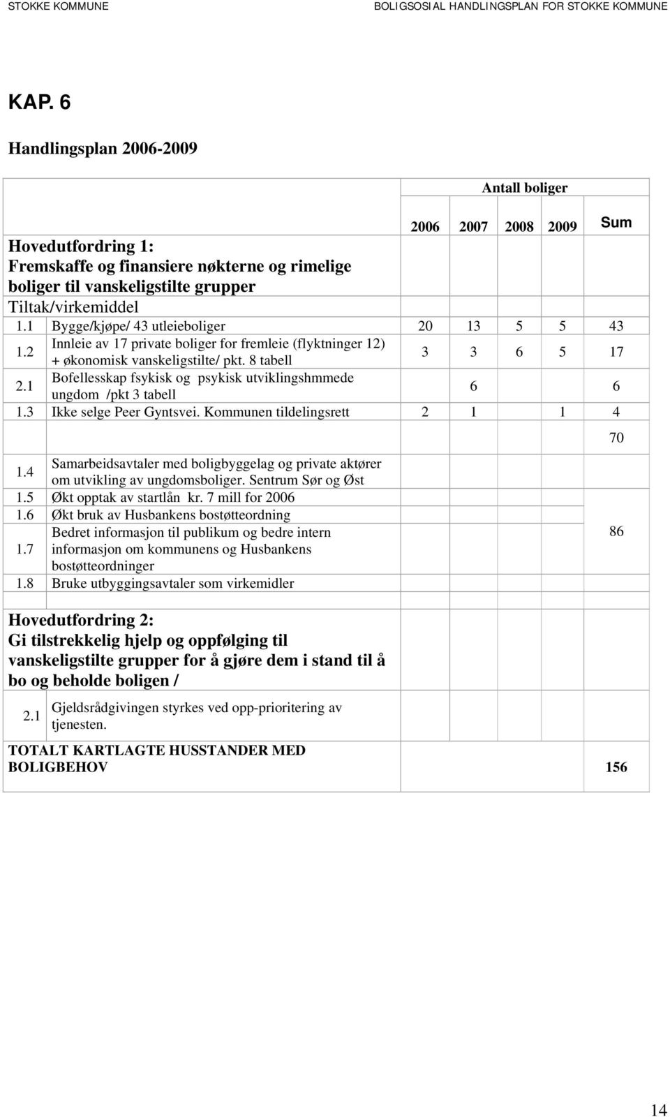 1 Bofellesskap fsykisk og psykisk utviklingshmmede ungdom /pkt 3 tabell 6 6 1.3 Ikke selge Peer Gyntsvei. Kommunen tildelingsrett 2 1 1 4 1.