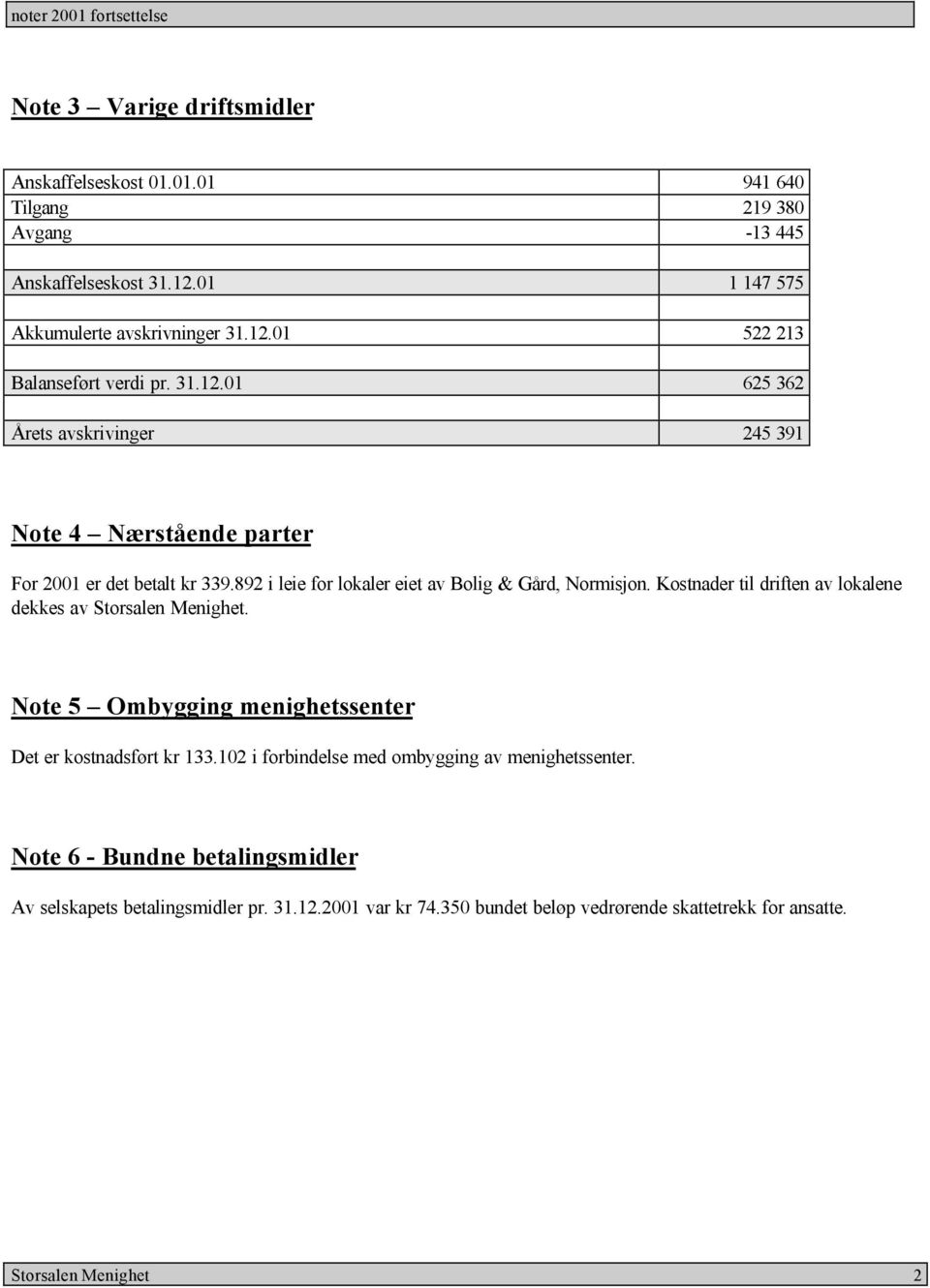 892 i leie for lokaler eiet av Bolig & Gård, Normisjon. Kostnader til driften av lokalene dekkes av. Note 5 Ombygging menighetssenter Det er kostnadsført kr 133.