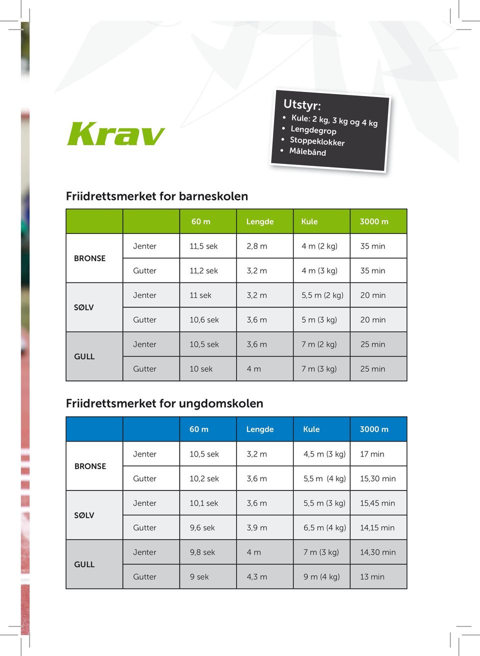 10 sek 4 m 7 m (3 kg) 25 min Friidrettsmerket for ungdomskolen 60 m Lengde Kule 3000 m BRONSE Jenter 10,5 sek 3,2 m 4,5 m (3 kg) 17 min Gutter 10,2 sek 3,6 m 5,5 m (4 kg) 15,30