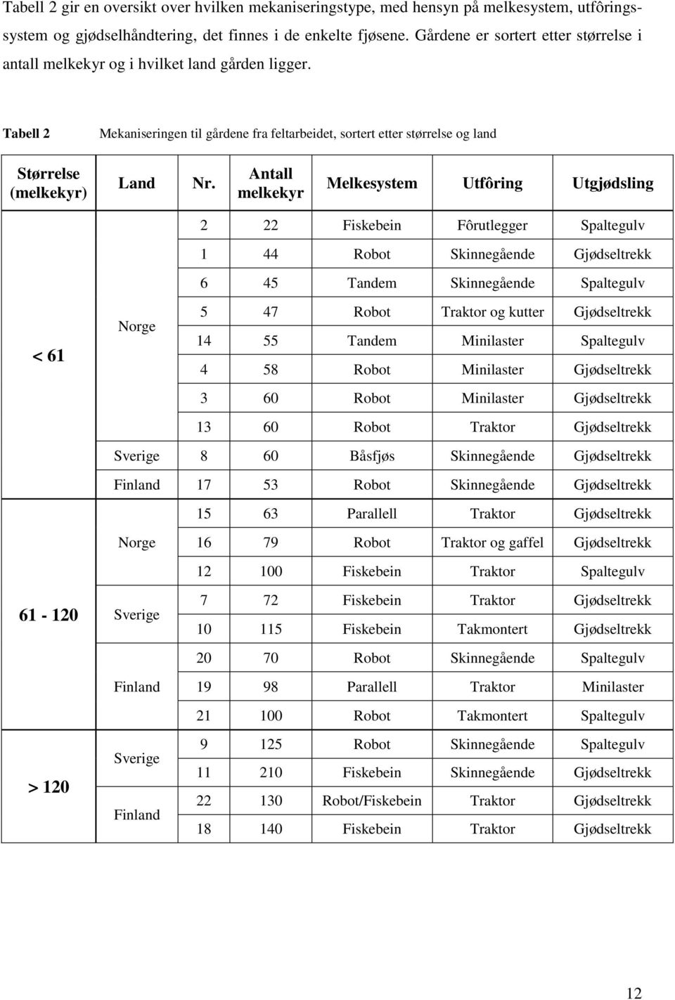 Tabell 2 Mekaniseringen til gårdene fra feltarbeidet, sortert etter størrelse og land Størrelse (melkekyr) Land Nr.