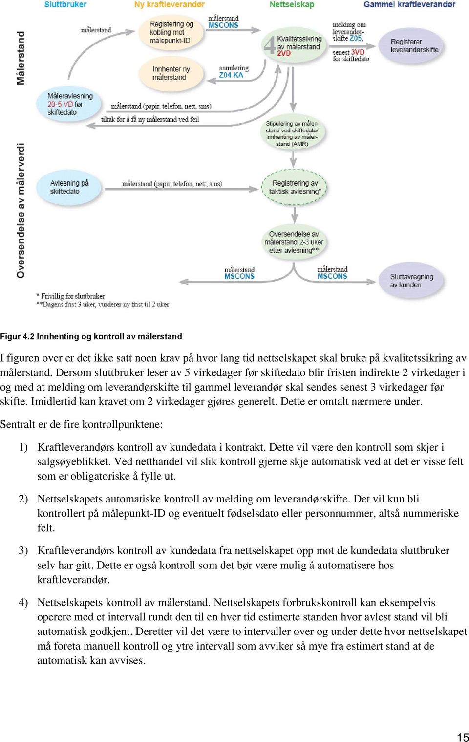 Imidlertid kan kravet om 2 virkedager gjøres generelt. Dette er omtalt nærmere under. Sentralt er de fire kontrollpunktene: 1) Kraftleverandørs kontroll av kundedata i kontrakt.