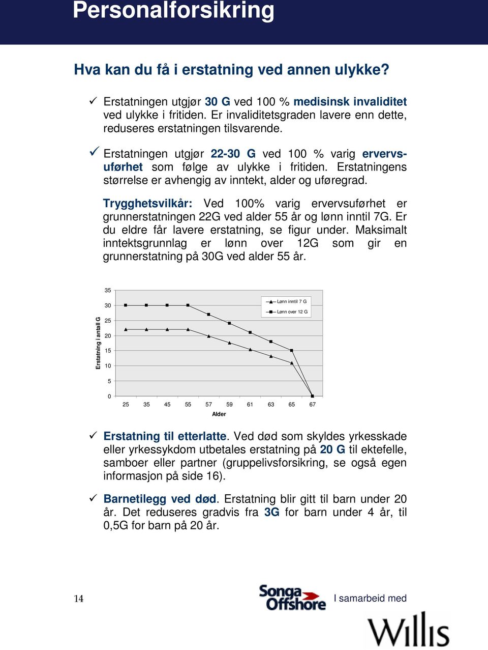 Erstatningens størrelse er avhengig av inntekt, alder og uføregrad. Trygghetsvilkår: Ved 100% varig ervervsuførhet er grunnerstatningen 22G ved alder 55 år og lønn inntil 7G.