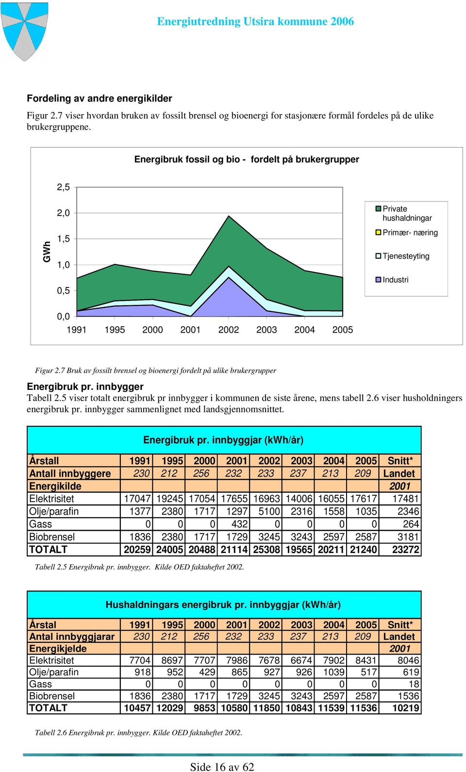 7 Bruk av fossilt brensel og bioenergi fordelt på ulike brukergrupper Energibruk pr. innbygger Tabell 2.5 viser totalt energibruk pr innbygger i kommunen de siste årene, mens tabell 2.