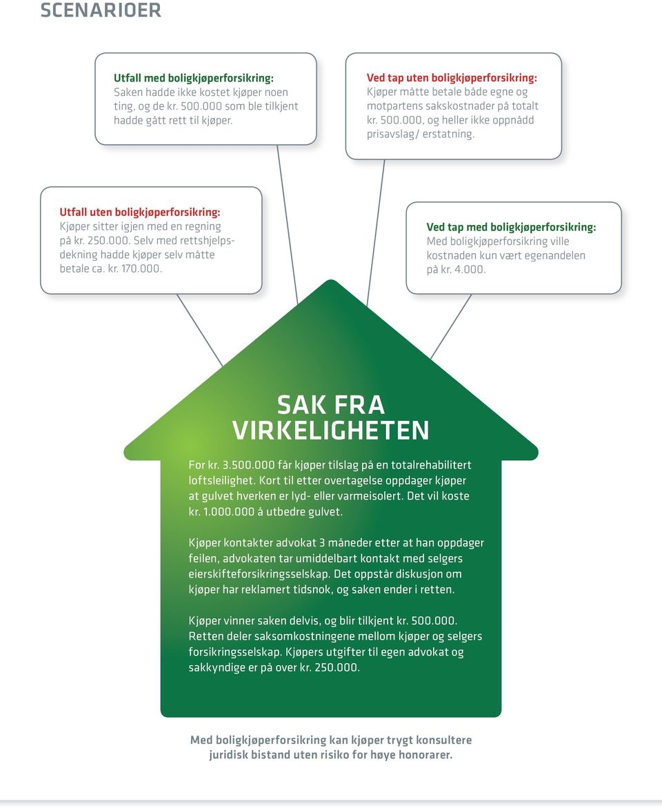 Utfall uten boligkjøperforsikring: Kjøper sitter igjen med en regning på kr. 250.000. Selv med rettshjelpsdekning hadde kjøper selv måtte betale ca. kr. 170.000. Ved tap med boligkjøperforsikring: Med boligkjøperforsikring ville kostnaden kun vært egenandelen på kr.
