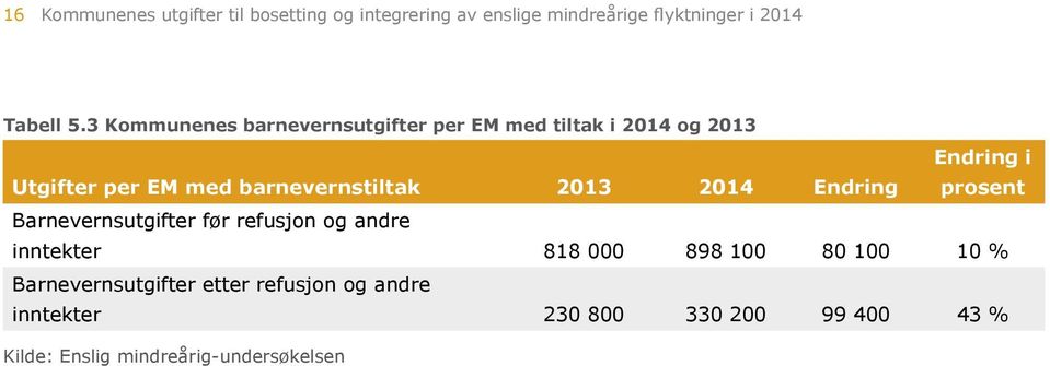 214 Endring Endring i prosent Barnevernsutgifter før refusjon og andre inntekter 818 898 1 8 1 1 %