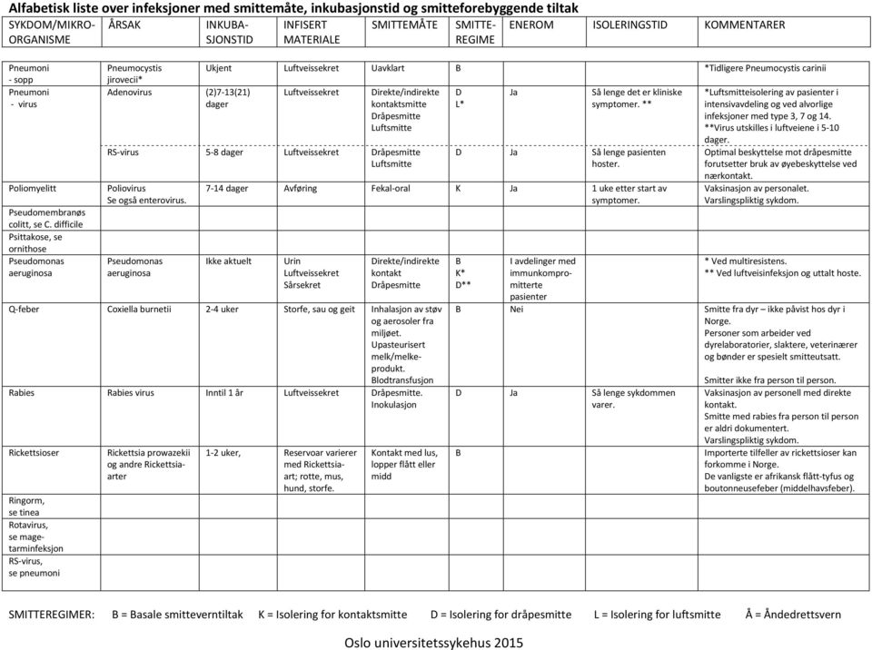 symptomer. ** *isolering av pasienter i intensivavdeling og ved alvorlige infeksjoner med type 3, 7 og 14. **Virus utskilles i luftveiene i 5-10. RS-virus 5-8 Poliovirus Se også enterovirus.