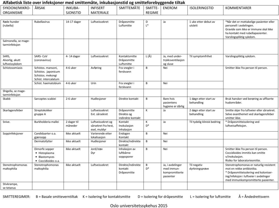 mekongi Schist. intercalatum 4-14 smitte 4-6 uker Fra snegler i ferskvann L (Å) Ja, med undertrykksventilasjon og sluse Schist.